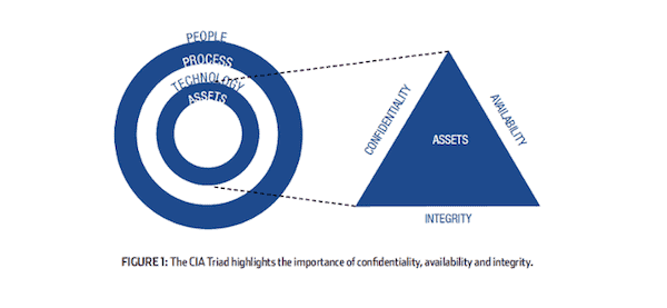 BICSI ICT Today CIA Triad Cybersecurity