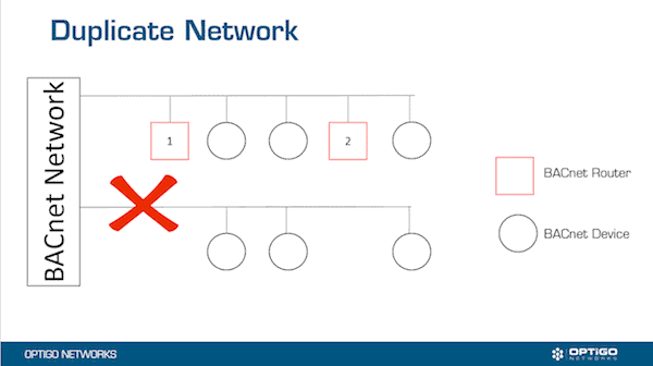 Duplicate Networks diagram