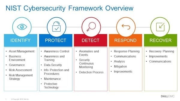 NIST cybersecurity framework for building automation and asset management