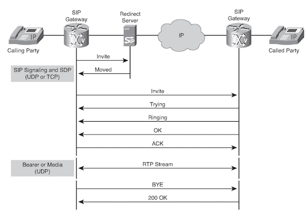 Deep dive into networking distech controls optigo networks transport and application layers