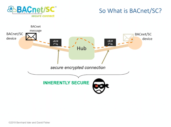 BACnet Secure Connect (BACnet/SC) with David Fisher and Bernhard Isler