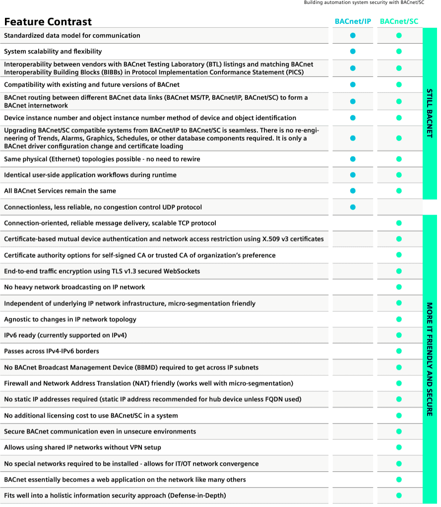 A detailed list looking at the differences between BACnet and BACnet/SC.