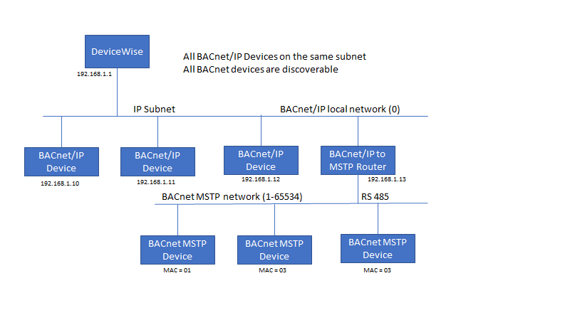 An example of a BACnet/IP network with two devices with duplicate addresses.