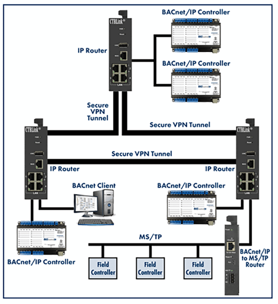 A diagram of a VPN connected to a BACnet/IP network