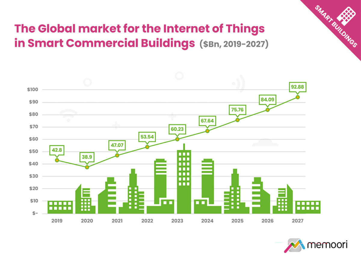 A chart showing the growth of the IoT market from 2019 to 2027 growing from 42.8B to 93B