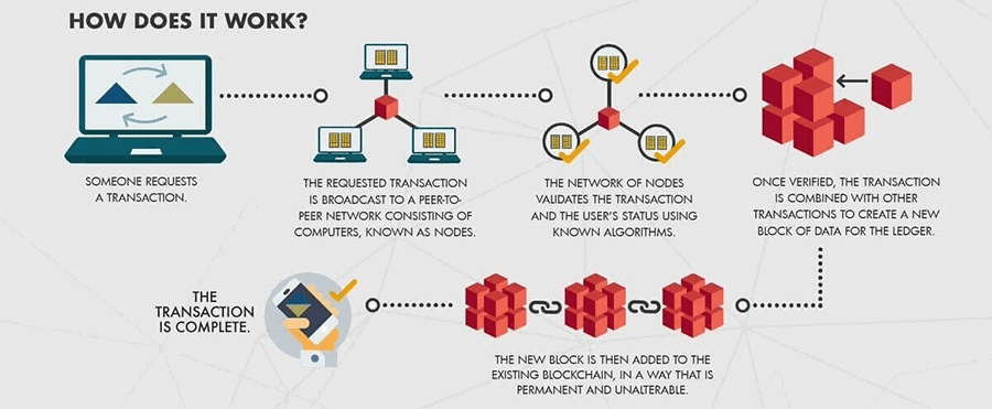 Illustration of how blockchain works to create, record and distribute transaction records.