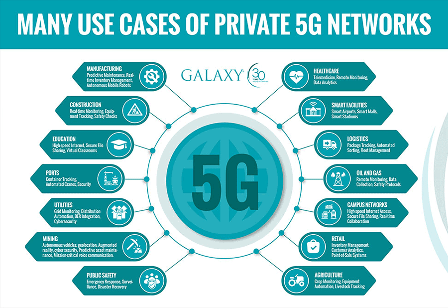 A diagram listing the many use cases for private 5G networks, including healthcare, logistics, campus networks, and more.