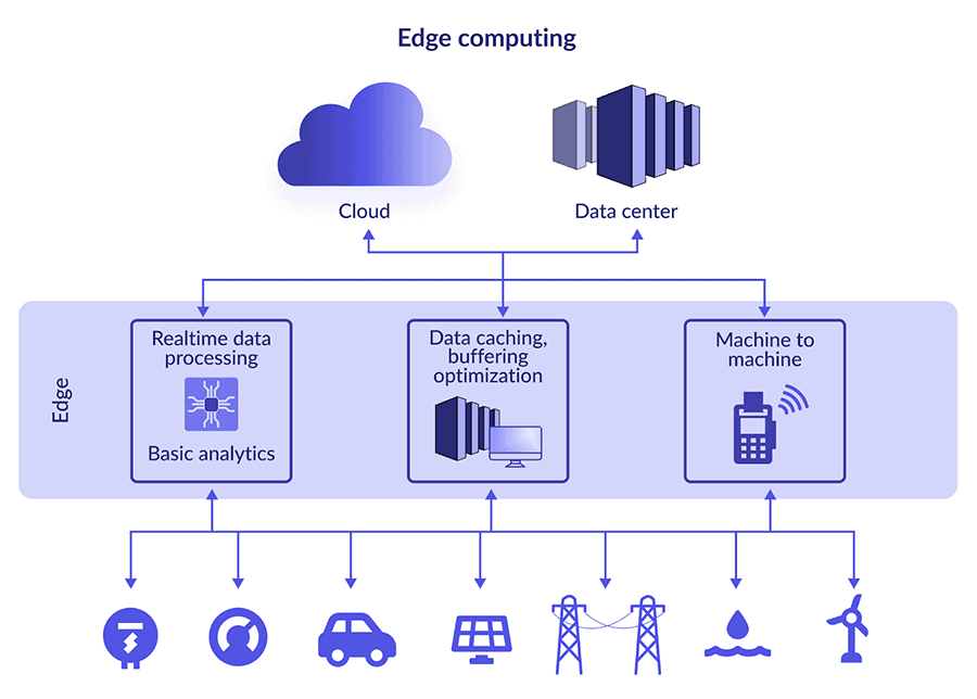 I diagram illustrating the flow of data from devices, to edge hardware, on to the cloud or data center