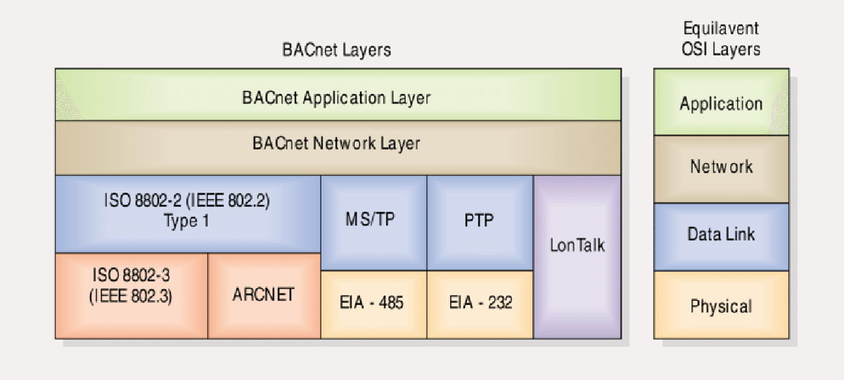 A diagram of the BACnet layer model and it's equivalent OSI layers
