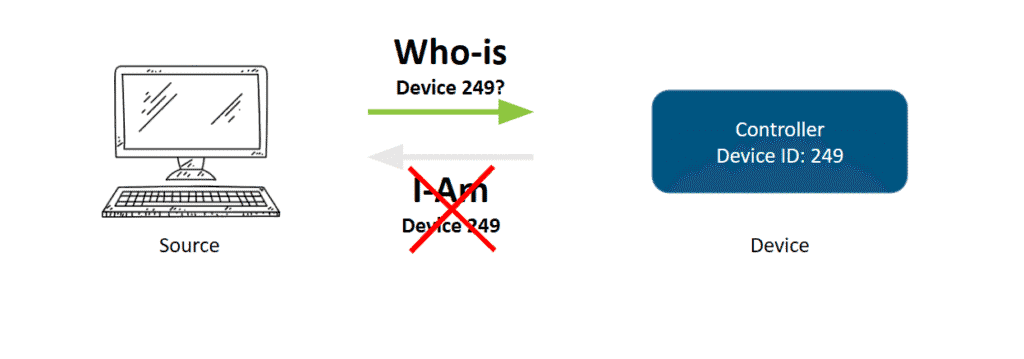 An illustration of a source sending a who-is message to a device that is unreachable.