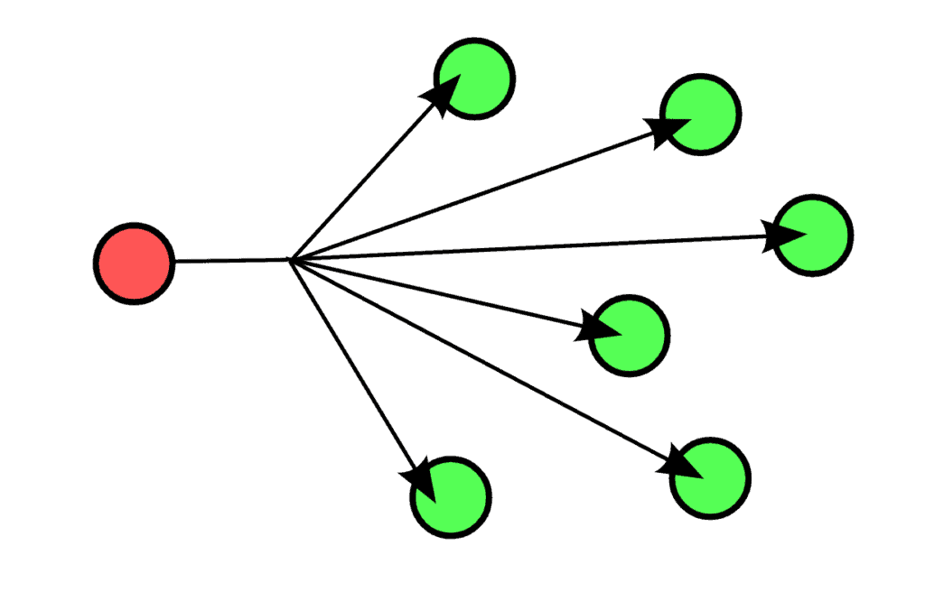 A broadcast message delivers all devices and nodes in the network using a one-to-all association, repeating across the scope of the broadcast domain. Source: Wikipedia