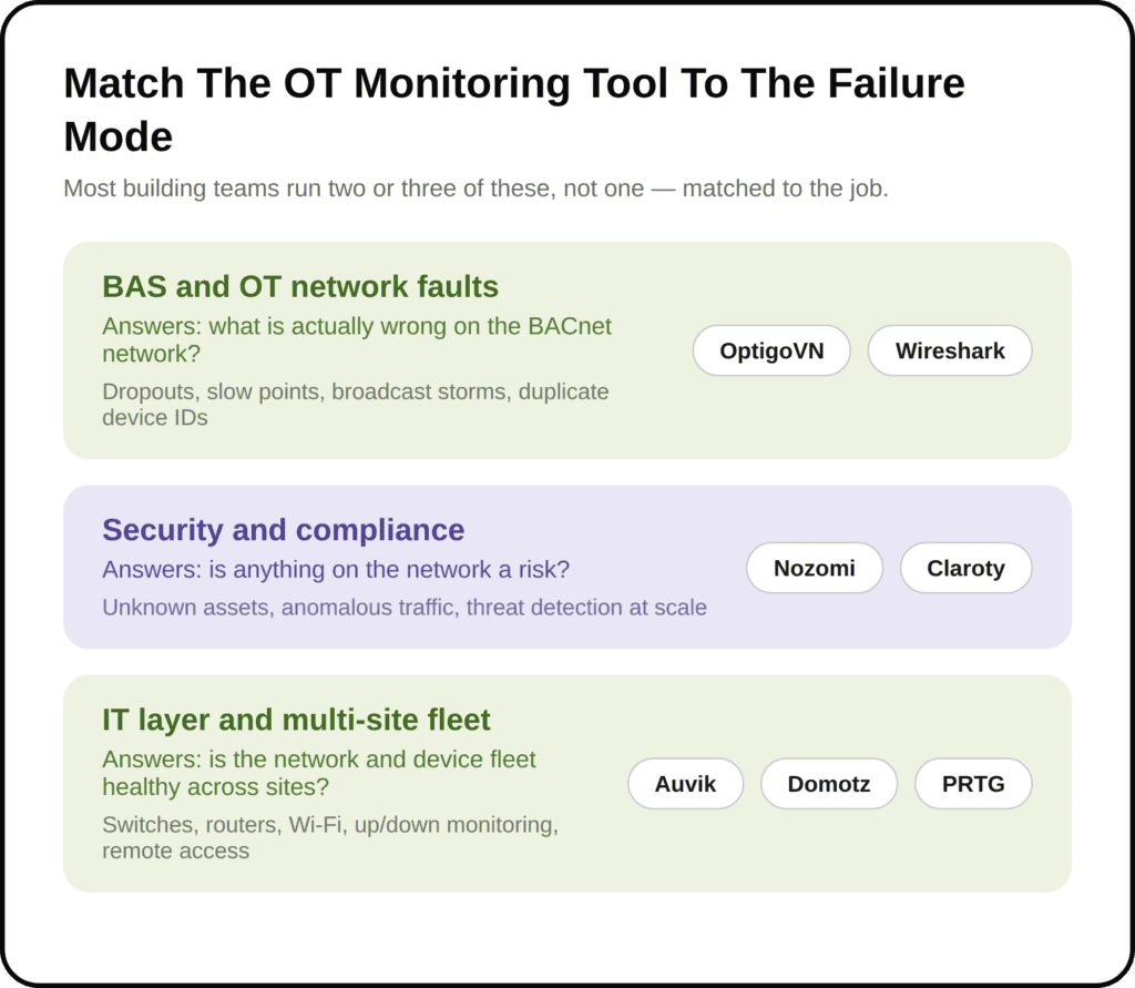 Chart matching OT monitoring tools to failure modes