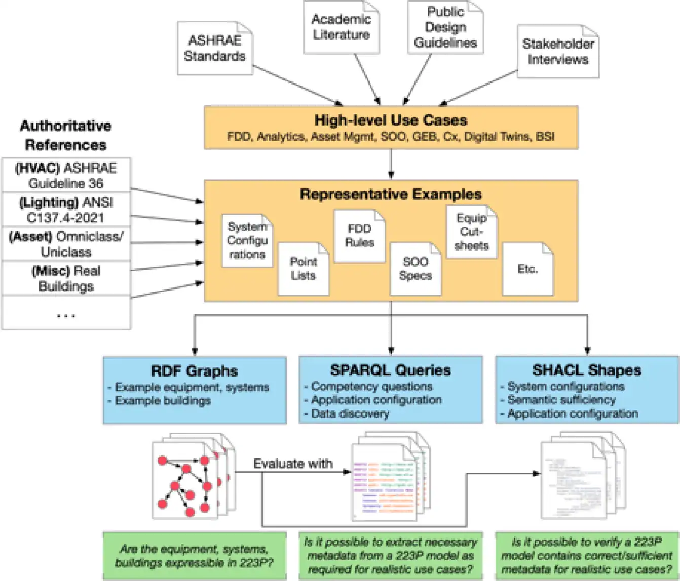 Framework diagram for validating building metadata with RDF and SHACL